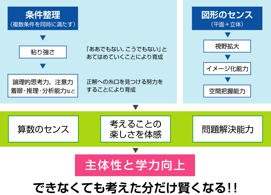 特徴③