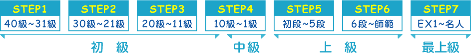 レベル